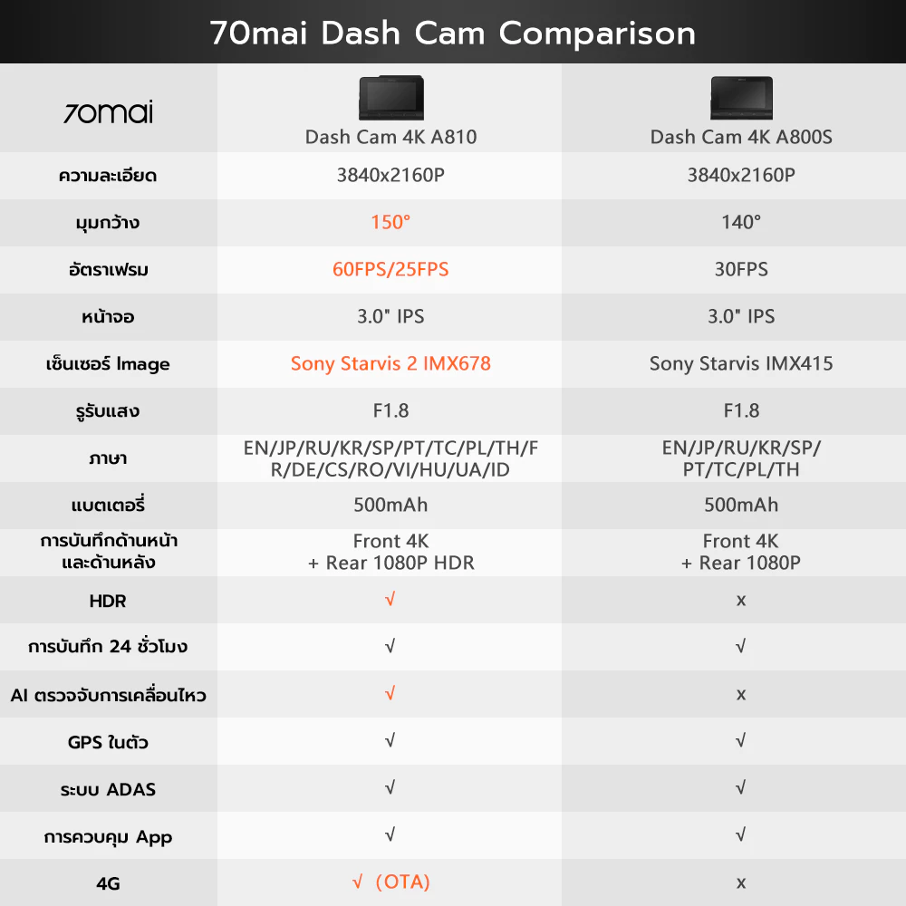 70mai รุ่น A810-2 (หน้า-หลัง) ไม่รวมติดตั้ง