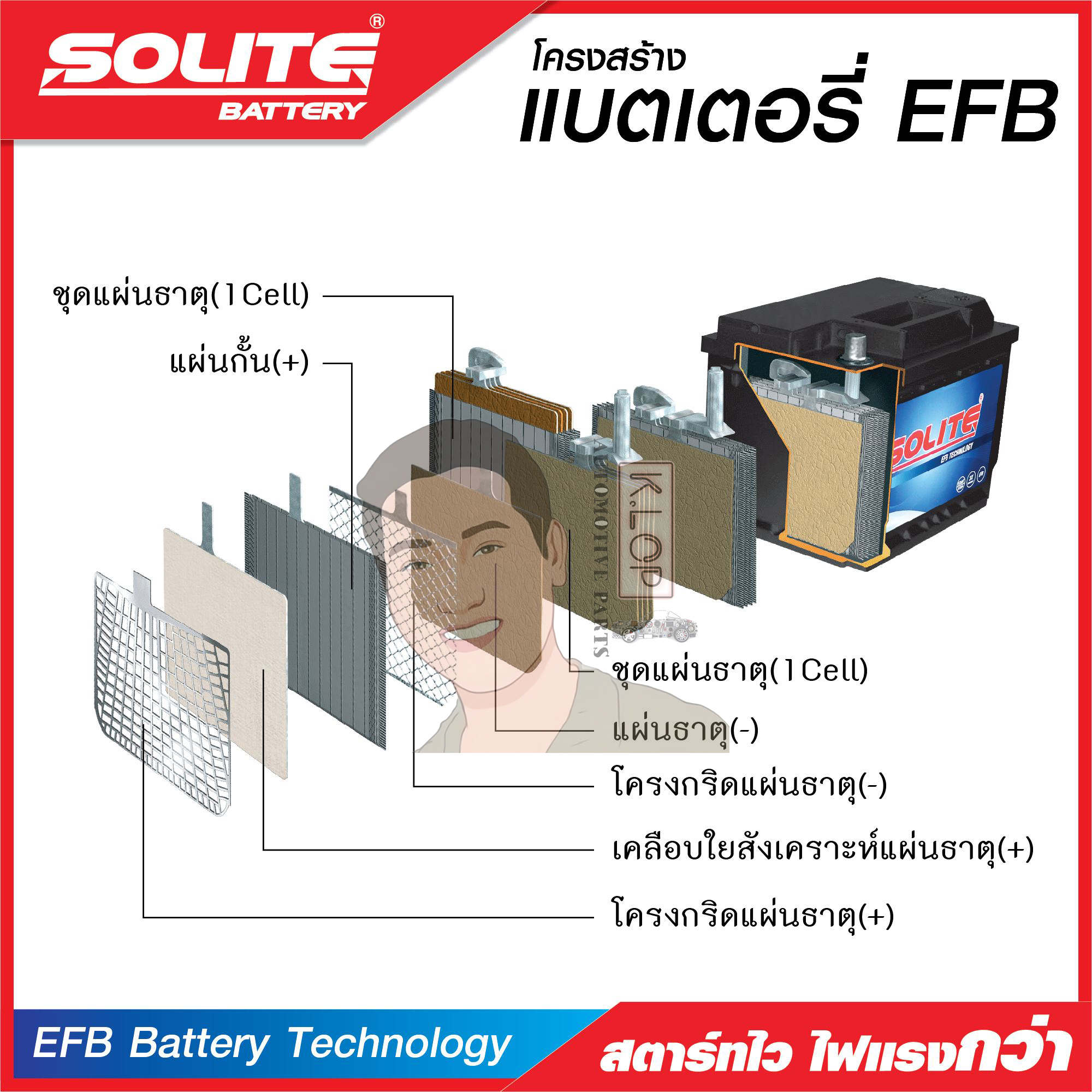 แบตเตอรี่ Solite : EFB T110L(ใช้กับรถยนต์ ISUZU D-max 2.5 3.0 /MU-X ,MITSUBISHI Triton 2.4 /Pajero Sport 2.4 ,MAZDA CX-5 ,KIA Grand Camival ,TOYOTA Vigo 2.5 VNT / 3.0) แท้ MADE IN KOREA