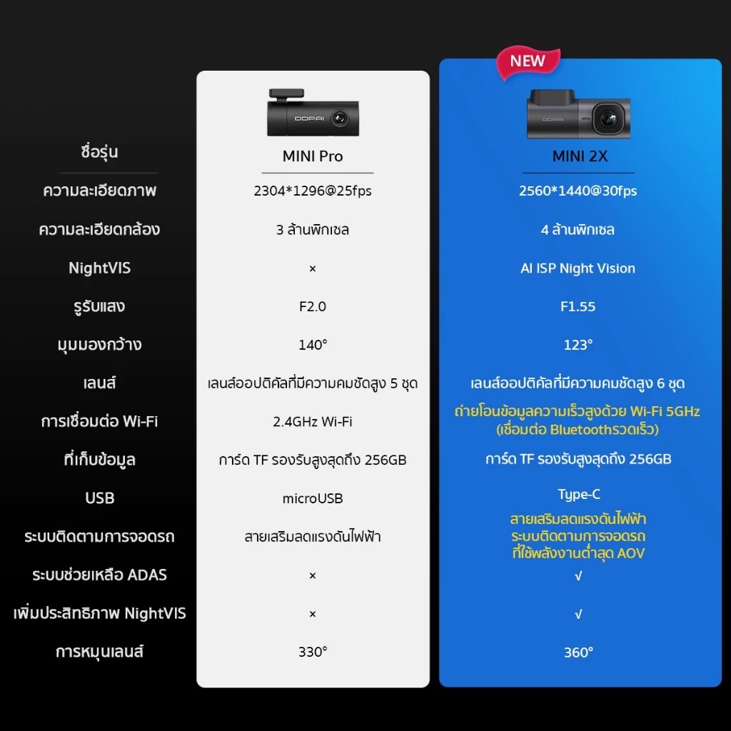 DDPAI รุ่น MINI 2X (หน้าอย่างเดียว) ไม่รวมติดตั้ง
