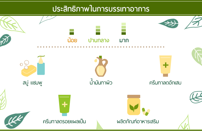 ประสิทธิภาพในการบรรเทาอาการ สบู่สมุนไพร อีสอัพ น้อย --> ปานกลาง --> มาก -สบู่ แชมพู -ครีมทาลดอักเสบ -ครีมทาลดรอยแผลเป็น -น้ำมันทาผิว -ผลิตภัณฑ์อาหารเสริม